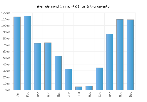 Entroncamento monthly rainfall chart (mm)