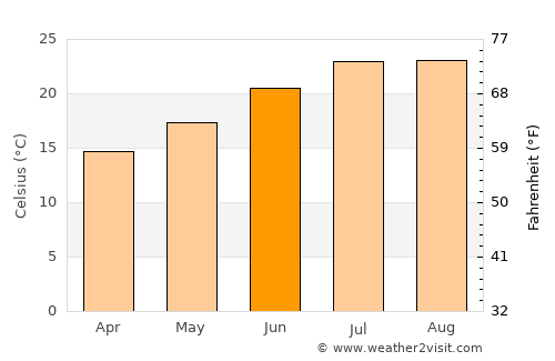 Entroncamento average temperature in June