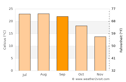 Entroncamento average temperature in September