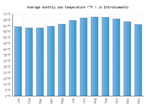 Entroncamento average sea temperature chart (Fahrenheit)