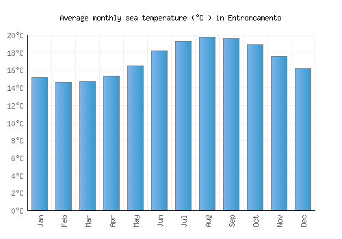 Entroncamento average sea temperature chart (Celsius)
