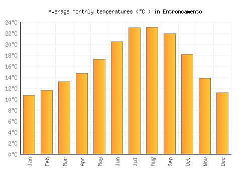 Entroncamento average temperature chart (Celsius)
