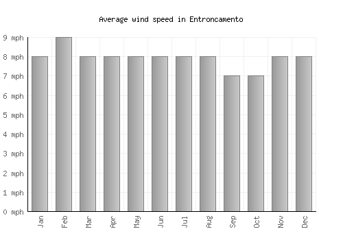 Entroncamento average winspeed by month (mph)