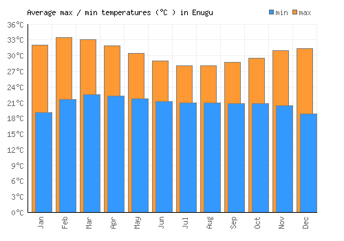 Enugu average minimum / maximum temperatures (Celsius)