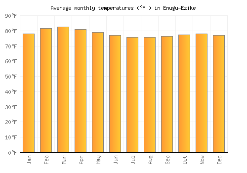 Enugu-Ezike average temperature chart (Fahrenheit)