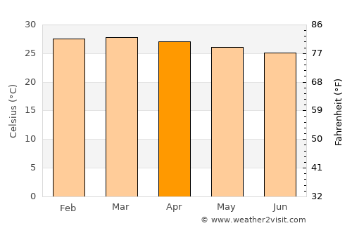 Enugu average temperature in April