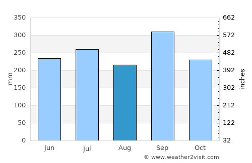 Enugu average rain in August