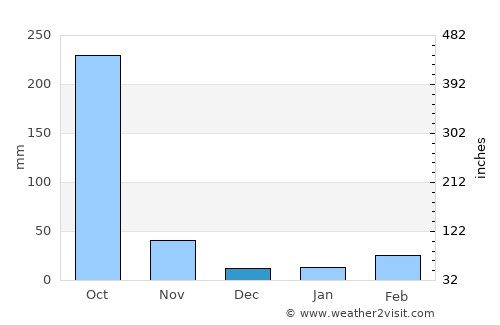 Enugu average rain in December