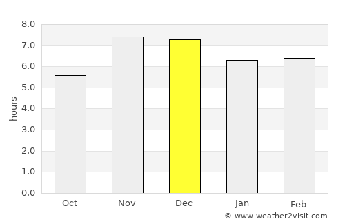 Enugu average rain in December
