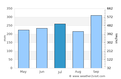 Enugu average rain in July