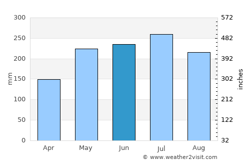 Enugu average rain in June