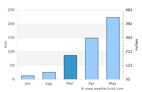 Enugu average rain in March