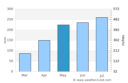 Enugu average rain in May