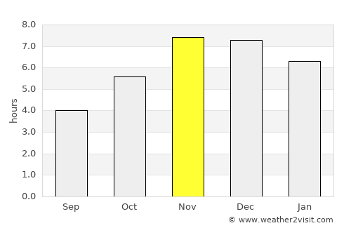 Enugu average rain in November