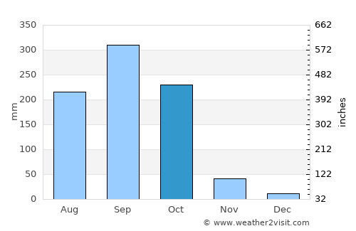 Enugu average rain in October