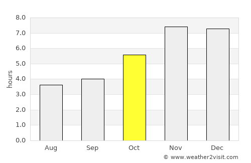 Enugu average rain in October