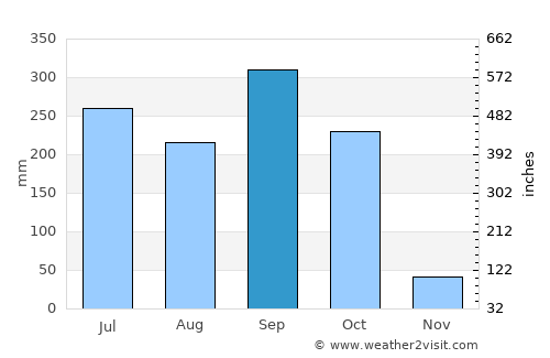 Enugu average rain in September