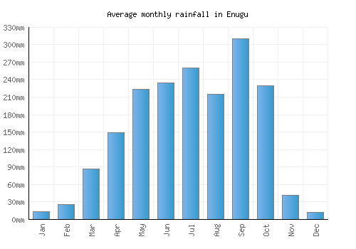 Enugu monthly rainfall chart (mm)