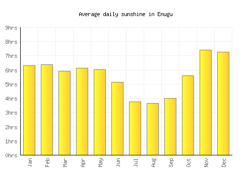 Enugu average daily sunshine chart