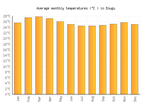 Enugu average temperature chart (Celsius)