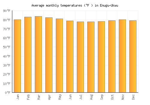 Enugu-Ukwu average temperature chart (Fahrenheit)