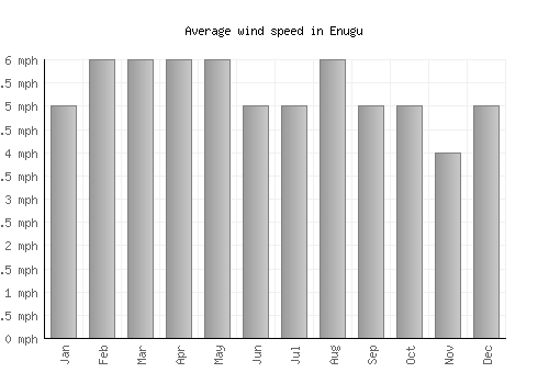 Enugu average winspeed by month (mph)