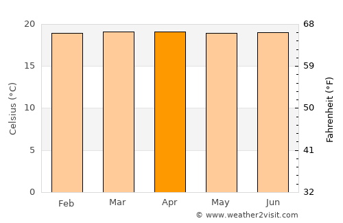 Envigado average temperature in April