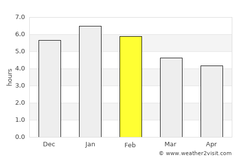 Envigado average rain in February