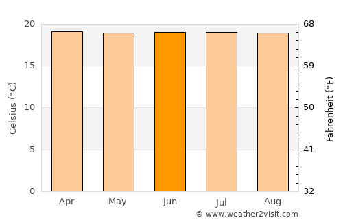 Envigado average temperature in June