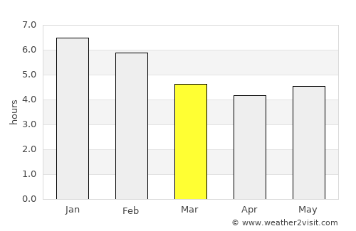 Envigado average rain in March
