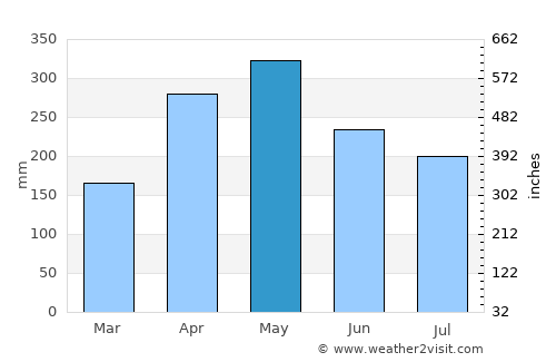 Envigado average rain in May