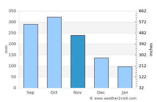 Envigado average rain in November