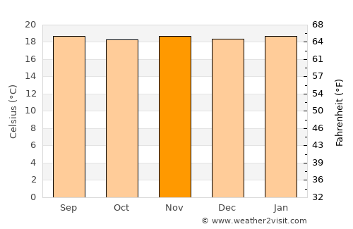 Envigado average temperature in November