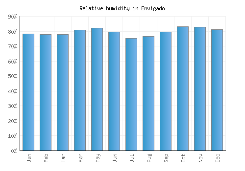 Envigado relative humidity averages