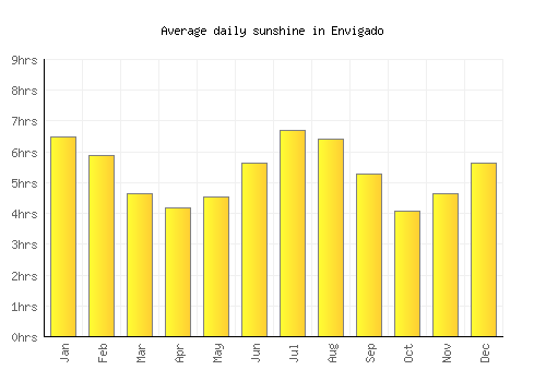 Envigado average daily sunshine chart