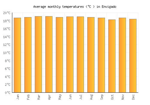 Envigado average temperature chart (Celsius)