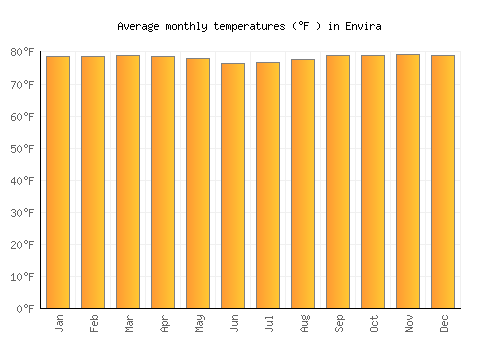 Envira average temperature chart (Fahrenheit)