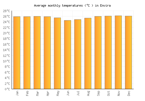 Envira average temperature chart (Celsius)