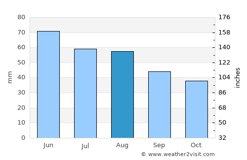 Enying average rain in August