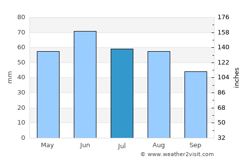 Enying average rain in July