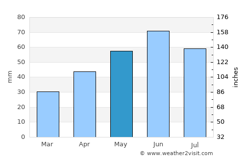 Enying average rain in May