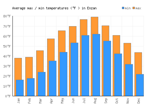 Enzan average minimum / maximum temperatures (Fahrenheit)