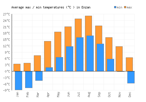 Enzan average minimum / maximum temperatures (Celsius)