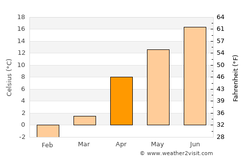 Enzan average temperature in April