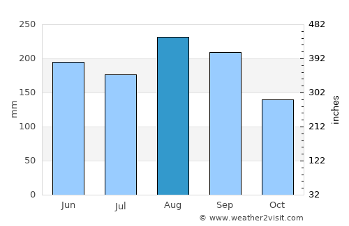 Enzan average rain in August