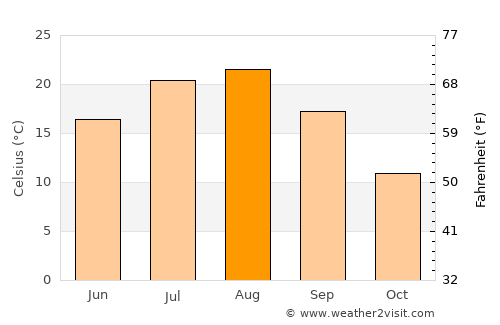 Enzan average temperature in August