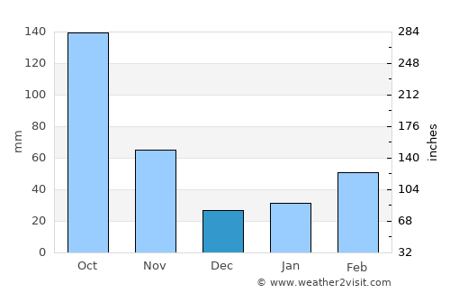 Enzan average rain in December