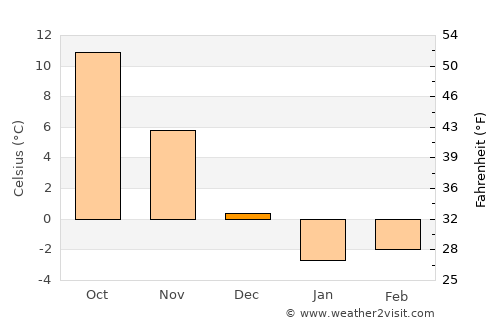 Enzan average temperature in December