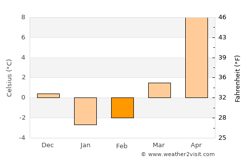 Enzan average temperature in February