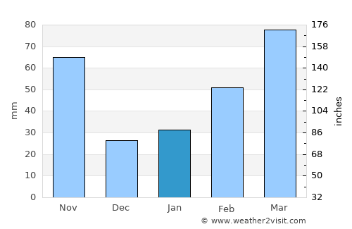 Enzan average rain in January